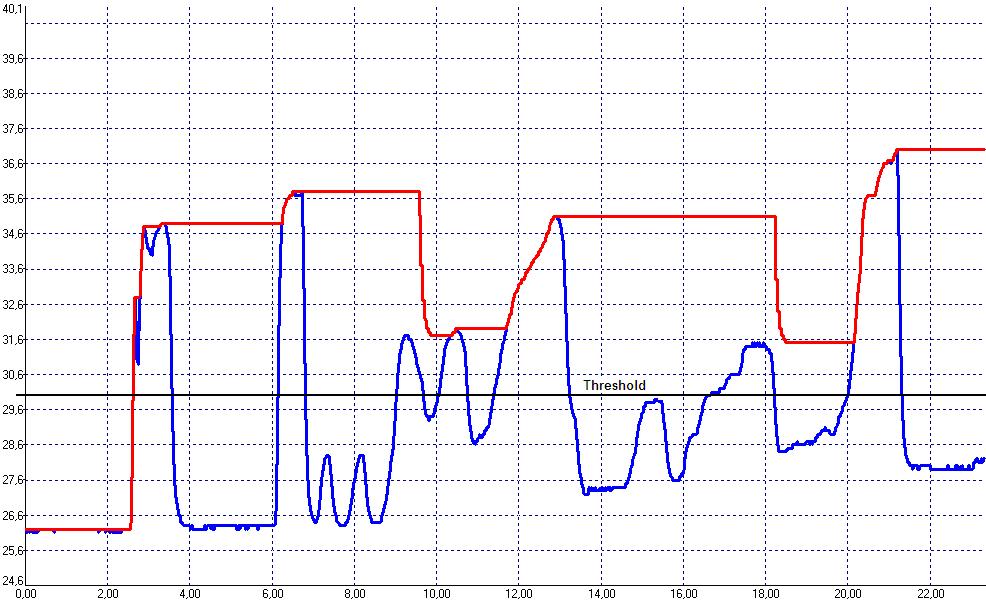 Temperature Time Diagram with Peak and Valley Hold