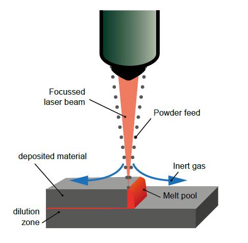 Laser Metal Disposition