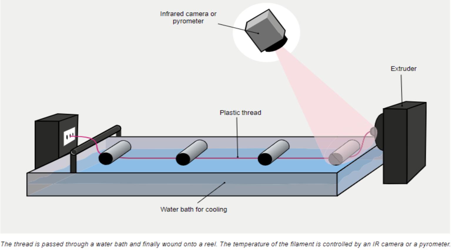 Control Temperature to Achieve Consistent Filament Properties in Compounding Process
