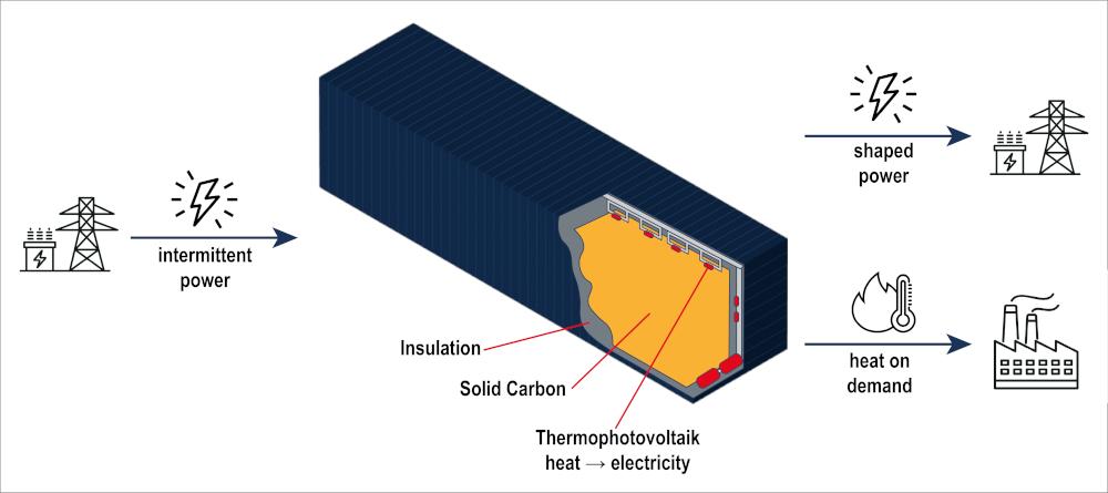 Accurate State of Charge Measurement in Thermal Batteries with Two-Color Pyrometers