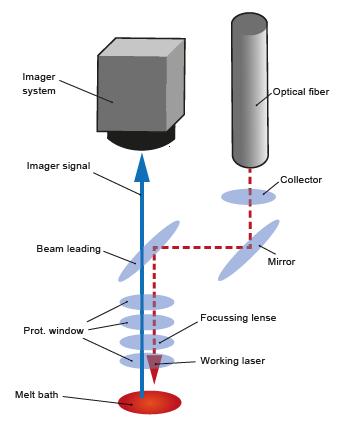temperature measurement in selective laser melting