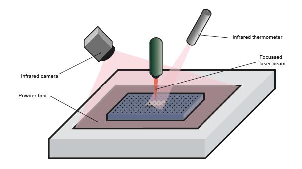 Temperature measurement in selective laser melting